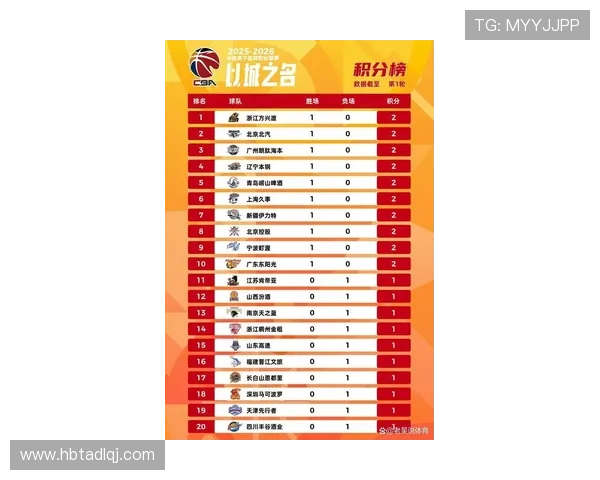 广州篮球队在世界锦标赛积分榜上以54分稳居第一名引发关注